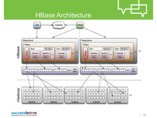 Hadoop and HBase experiences in perf log project | PPT