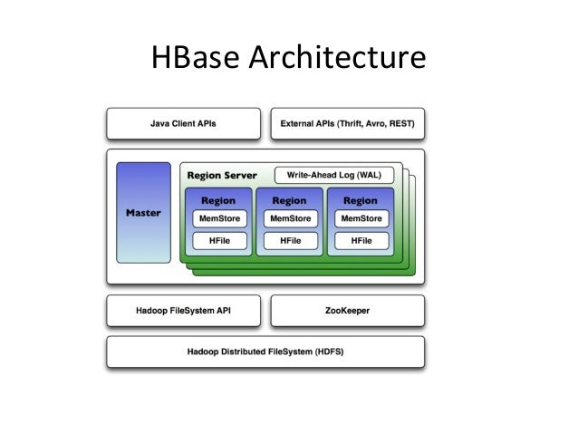 Hadoop Hbase Introduction Hadoop Hbase Introduction