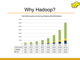 Why Hadoop?
 