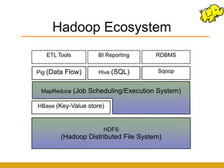 Hadoop Ecosystem
   ETL Tools           BI Reporting     RDBMS


Pig (Data   Flow)      Hive (SQL)        Sqoop


 MapReduce (Job     Scheduling/Execution System)

HBase (Key-Value store)



                        HDFS
        (Hadoop Distributed File System)
 