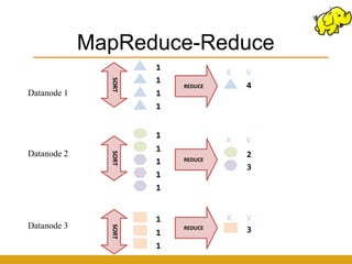 MapReduce-Reduce
                      1
                                   K   V
                      1


               SORT
                          REDUCE       4
Datanode 1            1
                      1


                      1
                                   K   V
                      1
Datanode 2                             2
               SORT




                      1   REDUCE
                                       3
                      1
                      1


                      1            K   V
Datanode 3
               SORT




                          REDUCE       3
                      1
                      1
 