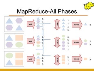 MapReduce-All Phases
         1
                    1
         1




             SORT
   MAP              1
         1              REDUCE   4
                    1
         1
                    1

         1          1
         1          1




             SORT
   MAP
                        REDUCE
                                 2
         1          1
                                 3
         1          1
                    1

         1
         1
             SORT   1
   MAP                  REDUCE
                                 3
         1          1
         1          1
 