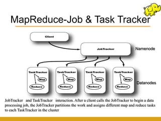 MapReduce-Job & Task Tracker

                                                                                Namenode




                                                                                 Datanodes



JobTracker and TaskTracker interaction. After a client calls the JobTracker to begin a data
processing job, the JobTracker partitions the work and assigns different map and reduce tasks
to each TaskTracker in the cluster
 