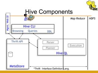 Hive Components
Mgmt. Web UI



                                                                           Map Reduce   HDFS

                             Hive CLI
                Browsing        Queries          DDL


                Thrift API                       Parser
                                                                           Execution
                                                Planner
                                                          Hive QL



               MetaStore
                                    *Thrift : Interface Definition Lang.
 