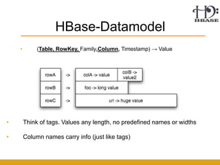HBase-Datamodel
    •        (Table, RowKey, Family,Column, Timestamp) → Value




•       Think of tags. Values any length, no predeﬁned names or widths

•       Column names carry info (just like tags)
 