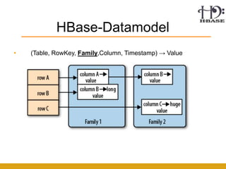 HBase-Datamodel
•   (Table, RowKey, Family,Column, Timestamp) → Value
 