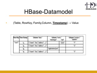 HBase-Datamodel
•   (Table, RowKey, Family,Column, Timestamp) → Value
 