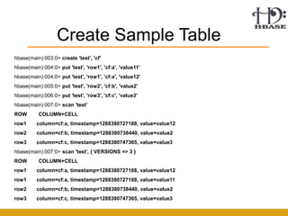 Create Sample Table
hbase(main):003:0> create 'test', 'cf'
hbase(main):004:0> put 'test', 'row1', 'cf:a', 'value11'
hbase(main):004:0> put 'test', 'row1', 'cf:a', 'value12'
hbase(main):005:0> put 'test', 'row2', 'cf:b', 'value2'
hbase(main):006:0> put 'test', 'row3', 'cf:c', 'value3'
hbase(main):007:0> scan 'test'
ROW       COLUMN+CELL
row1     column=cf:a, timestamp=1288380727188, value=value12
row2     column=cf:b, timestamp=1288380738440, value=value2
row3     column=cf:c, timestamp=1288380747365, value=value3
hbase(main):007:0> scan 'test', { VERSIONS => 3 }
ROW       COLUMN+CELL
row1     column=cf:a, timestamp=1288380727188, value=value12
row1     column=cf:a, timestamp=1288380727188, value=value11
row2     column=cf:b, timestamp=1288380738440, value=value2
row3     column=cf:c, timestamp=1288380747365, value=value3
 