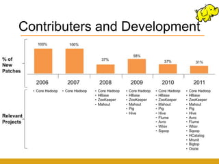 Contributers and Development
 