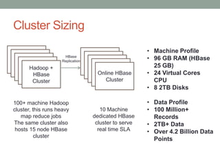 Cluster Sizing
HBase
Replication

Hadoop +
HBase
Cluster

100+ machine Hadoop
cluster, this runs heavy
map reduce jobs
The...