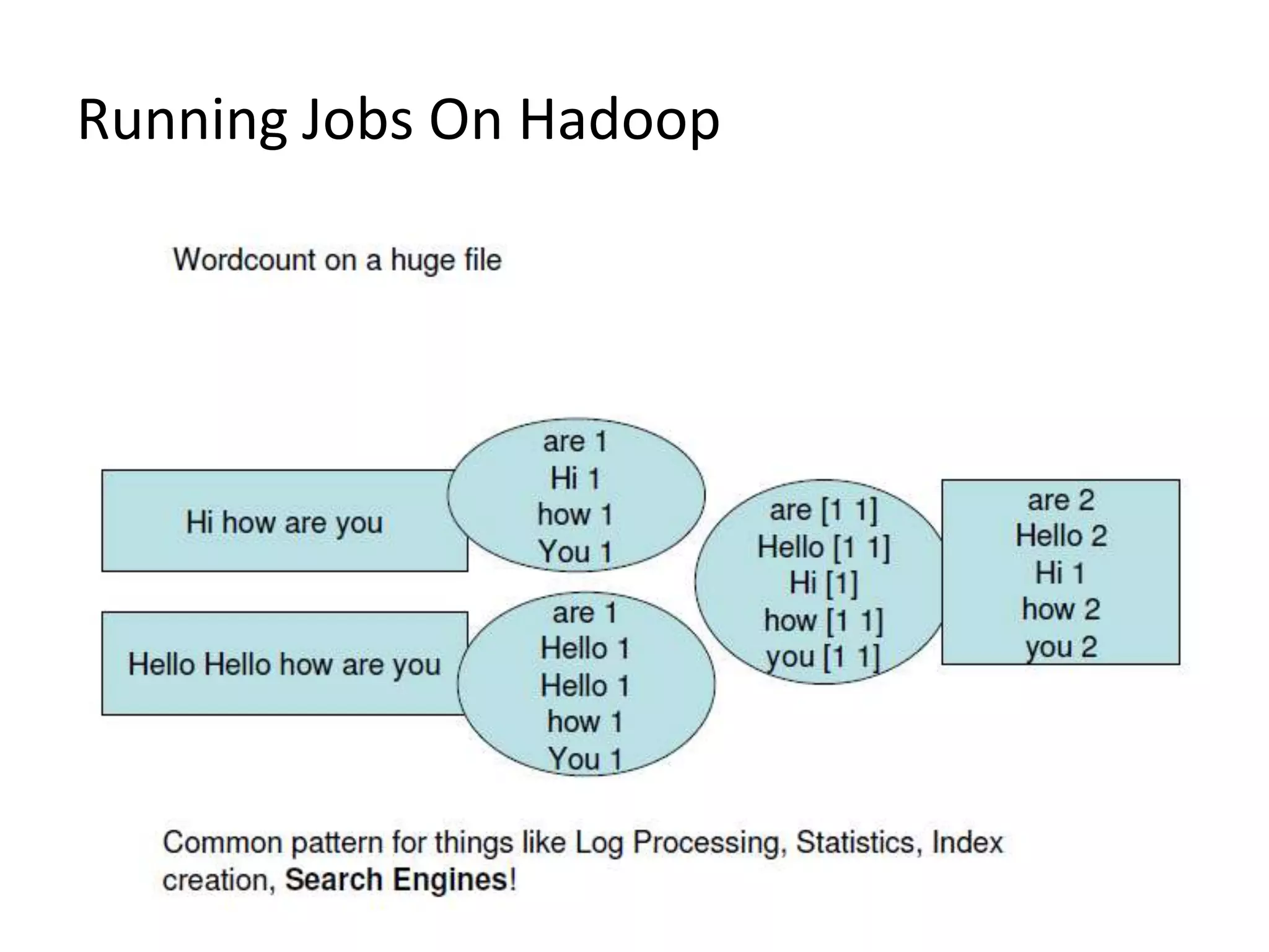Running Jobs On Hadoop

 