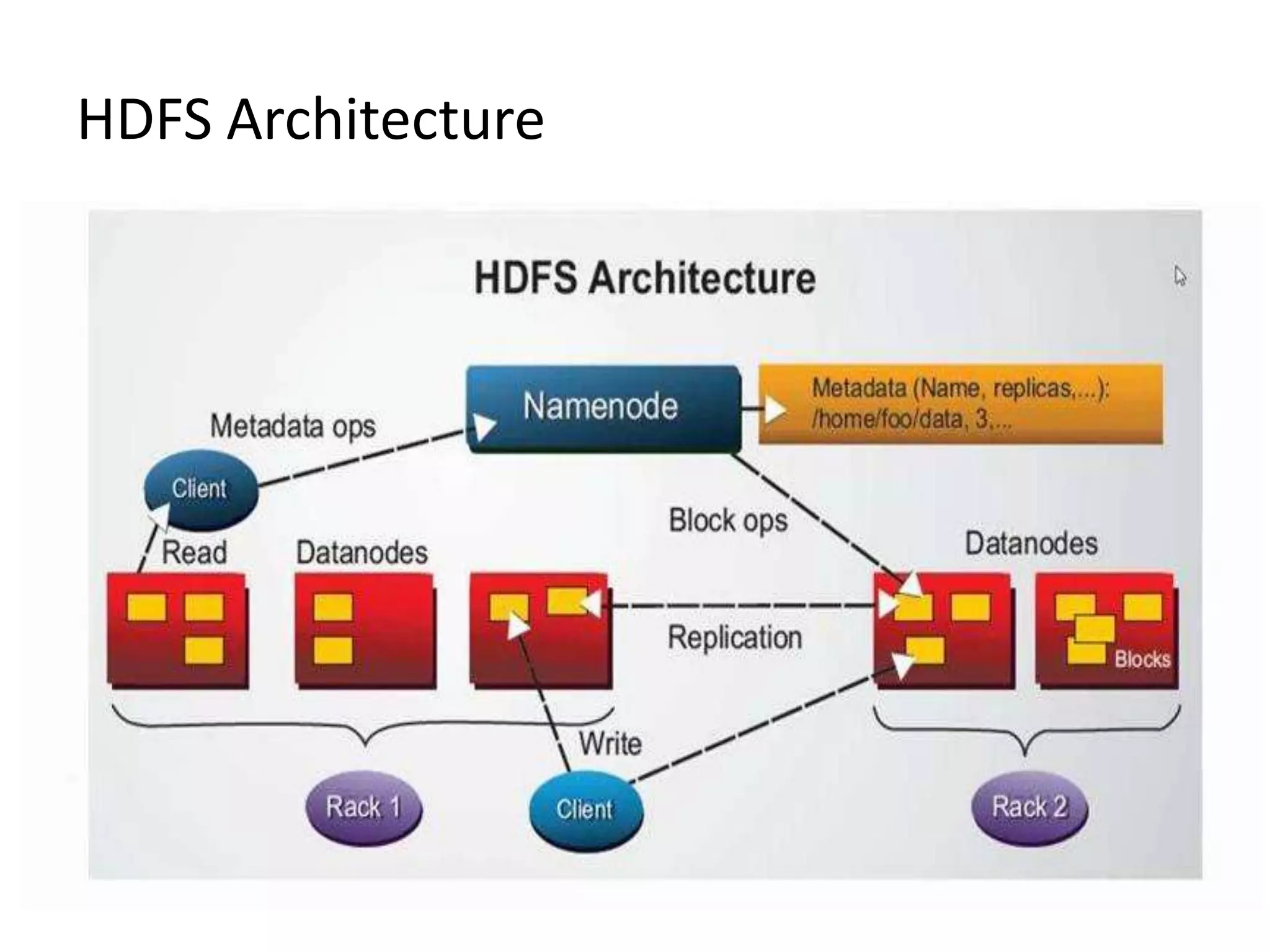 HDFS Architecture

 
