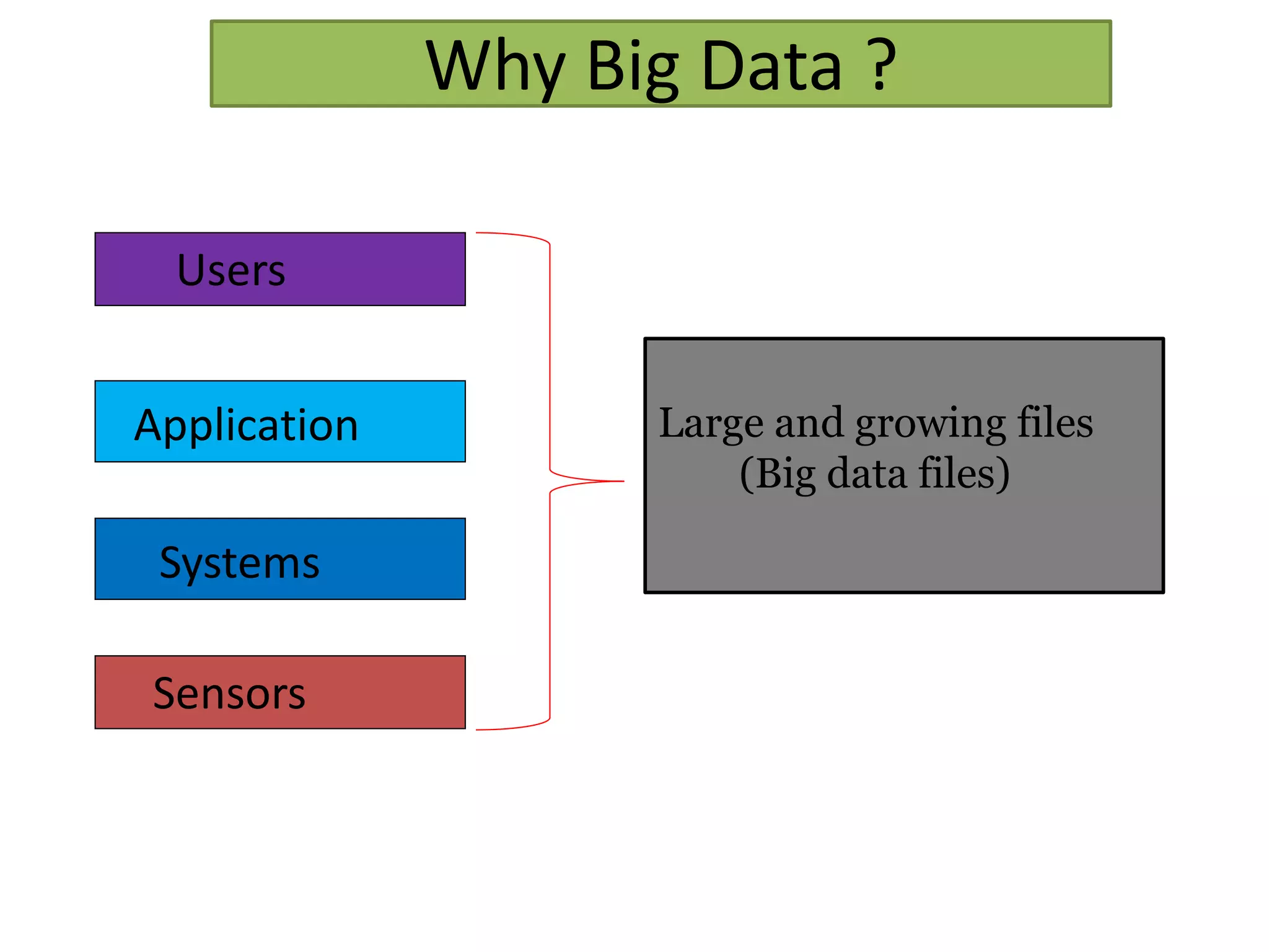 Why Big Data ?
Users
Application
Systems
Sensors
Large and growing files
(Big data files)
 