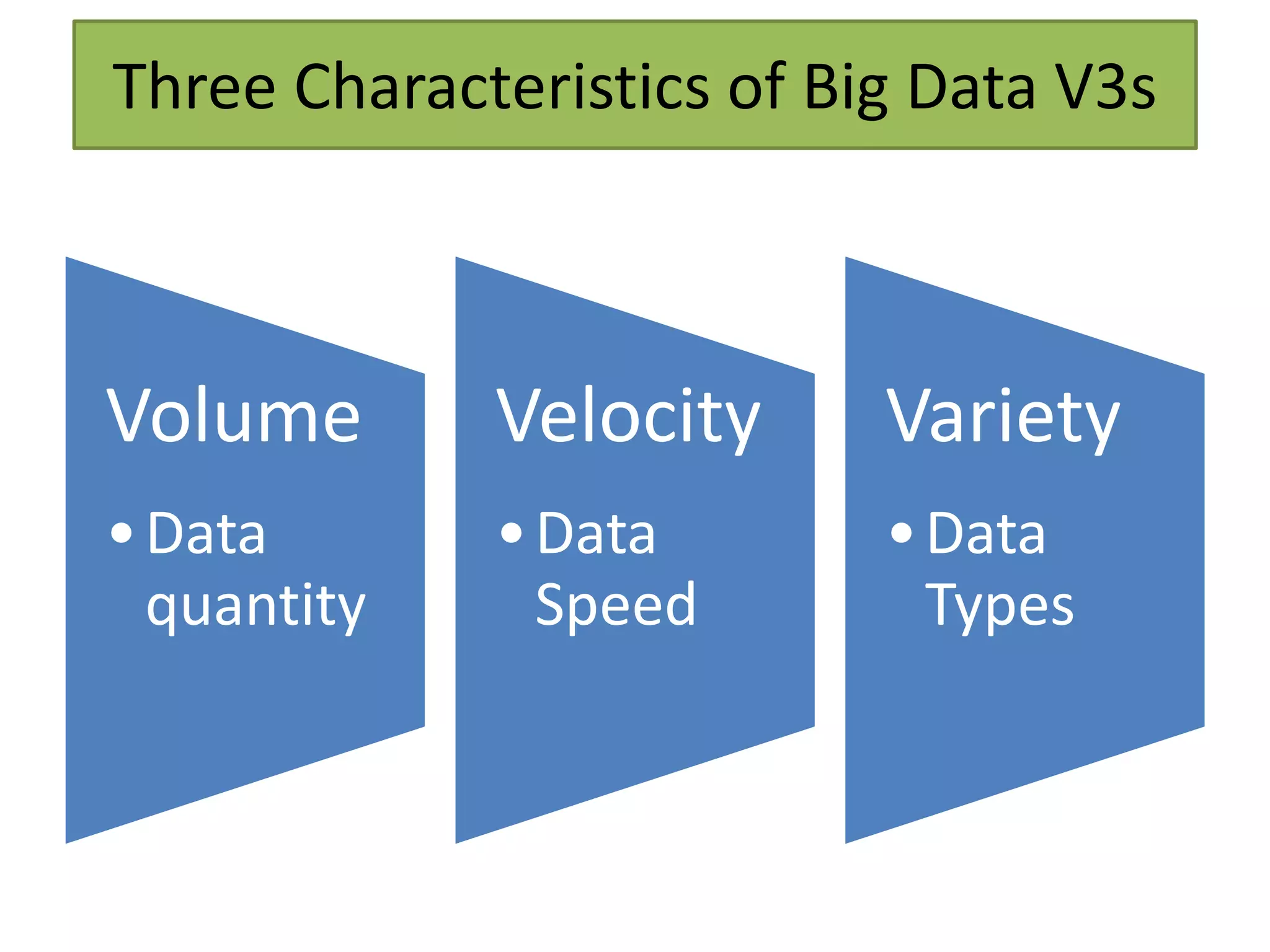 Three Characteristics of Big Data V3s
Volume
•Data
quantity
Velocity
•Data
Speed
Variety
•Data
Types
 