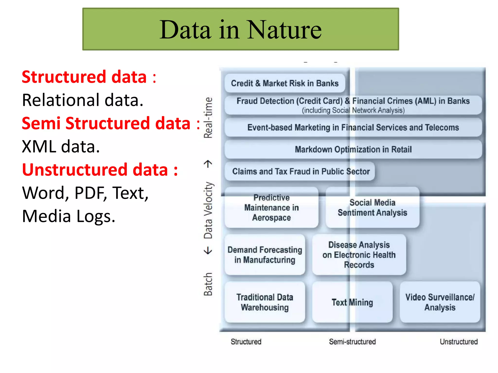 Data in Nature
Structured data :
Relational data.
Semi Structured data :
XML data.
Unstructured data :
Word, PDF, Text,
Media Logs.
 