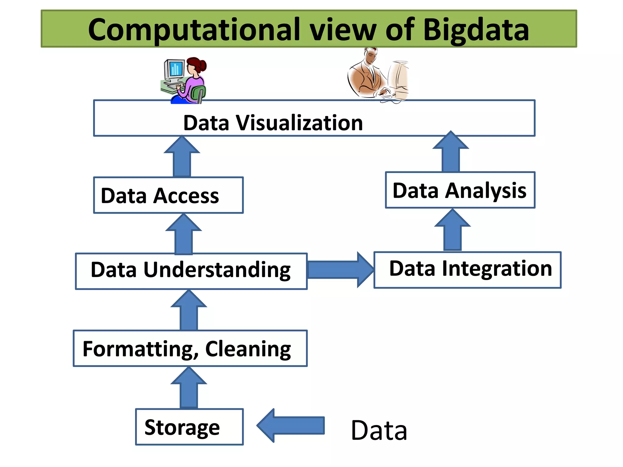 Formatting, Cleaning
Storage Data
Data Understanding
Data Access
Data Integration
Data Analysis
Data Visualization
Computational view of Bigdata
 