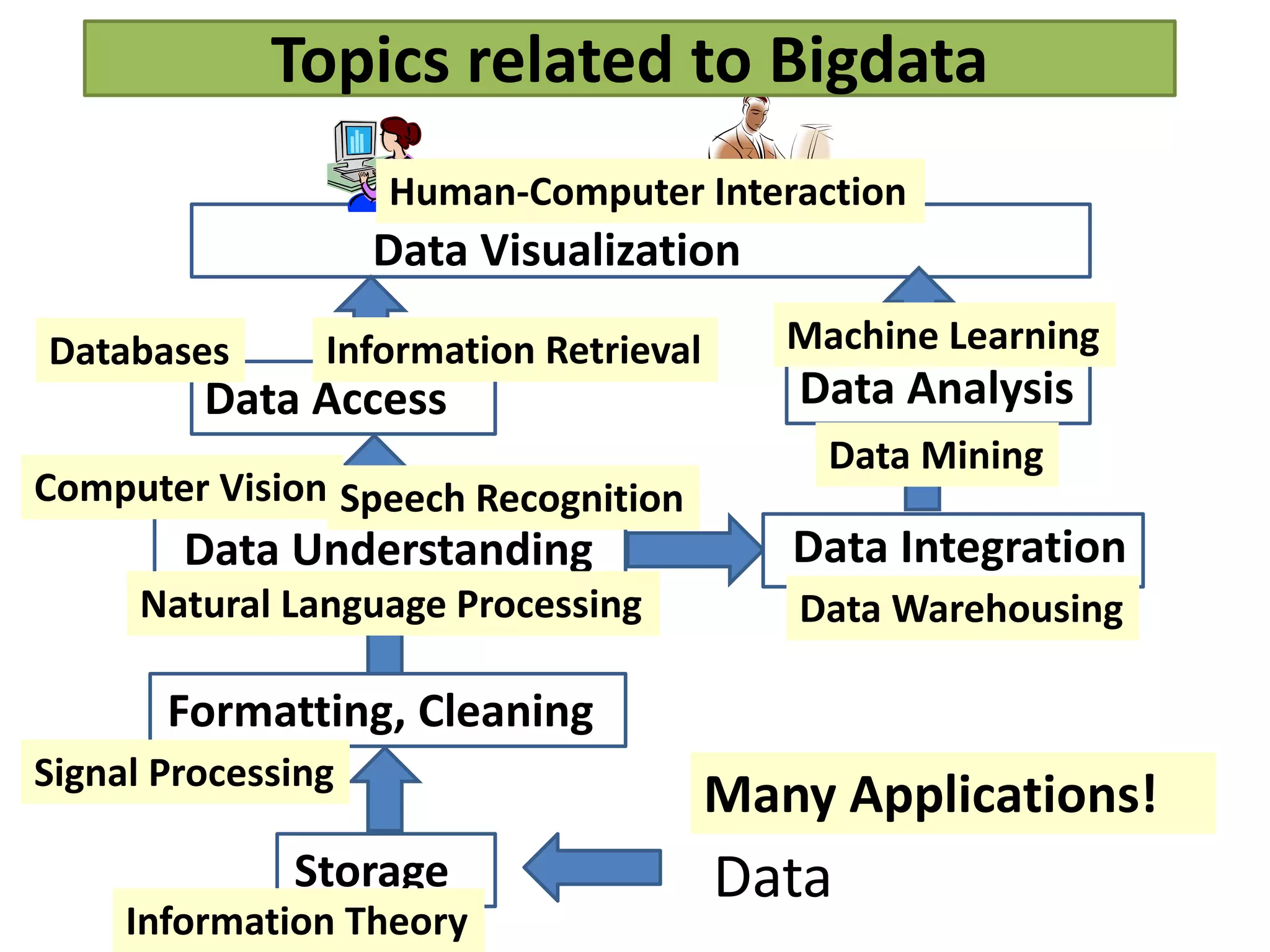 Formatting, Cleaning
Storage Data
Data Understanding
Data Access
Data Integration
Data Analysis
Data Visualization
Computer Vision
Natural Language Processing
Speech Recognition
Signal Processing
Databases Information Retrieval
Data Warehousing
Data Mining
Machine Learning
Human-Computer Interaction
Information Theory
Many Applications!
Topics related to Bigdata
 