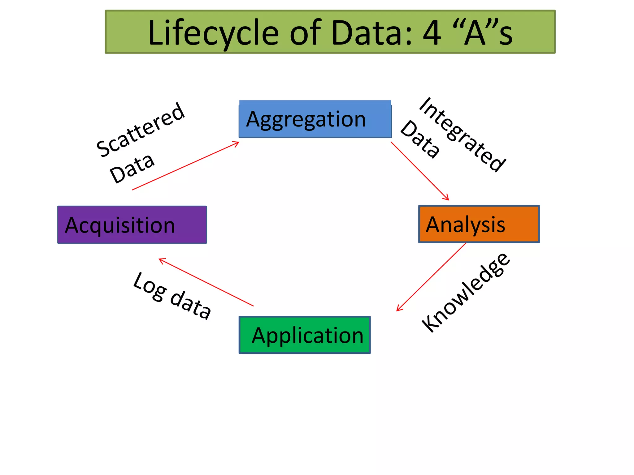 Acquisition
Aggregation
Analysis
Application
Lifecycle of Data: 4 “A”s
 