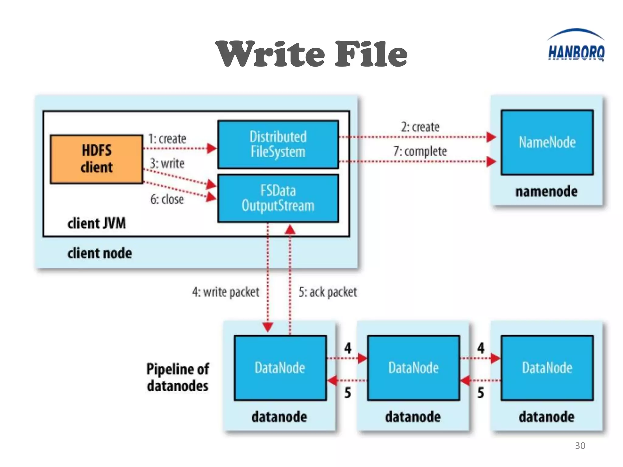 Write File




             30
 