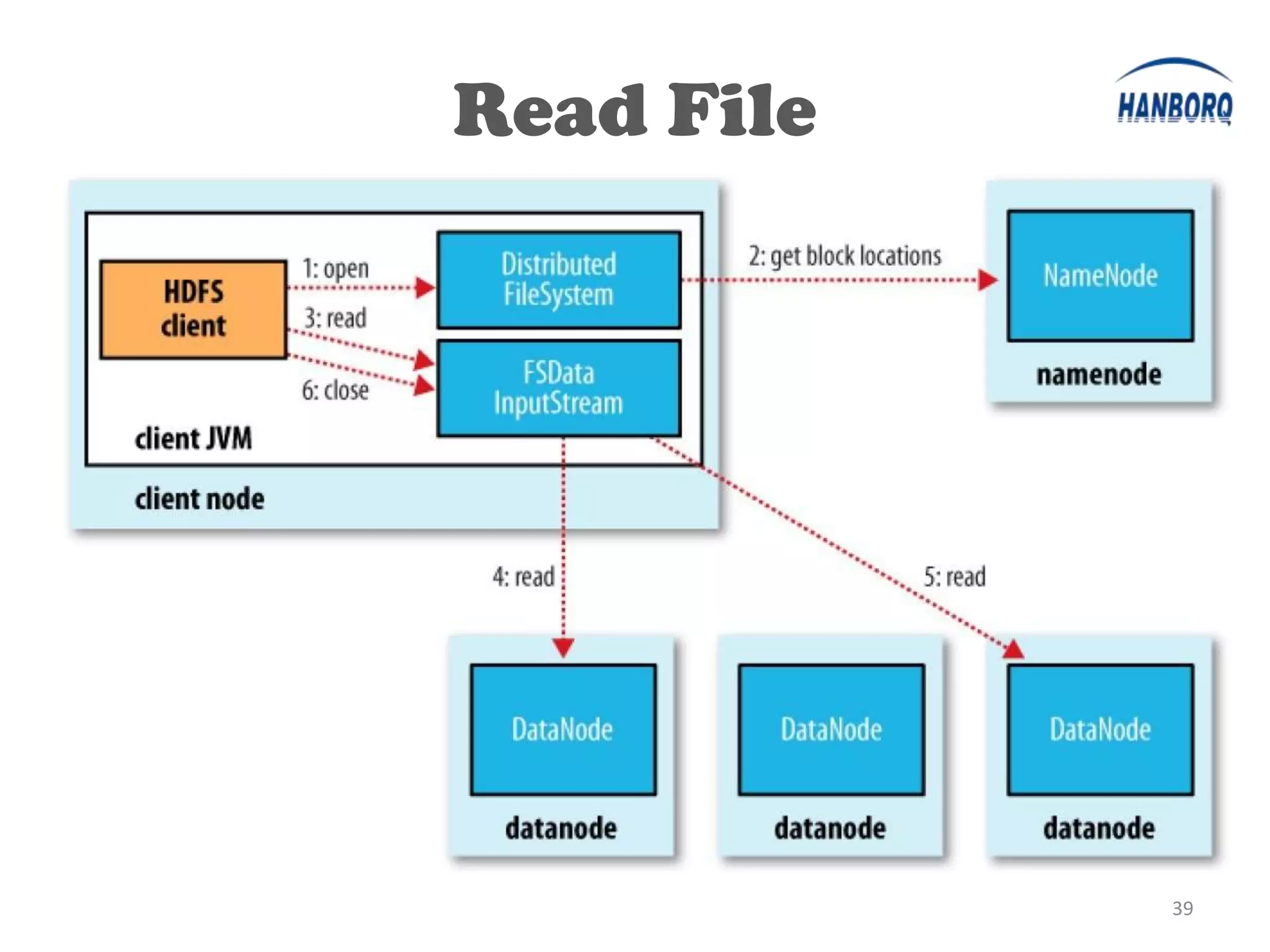 Read File




            39
 