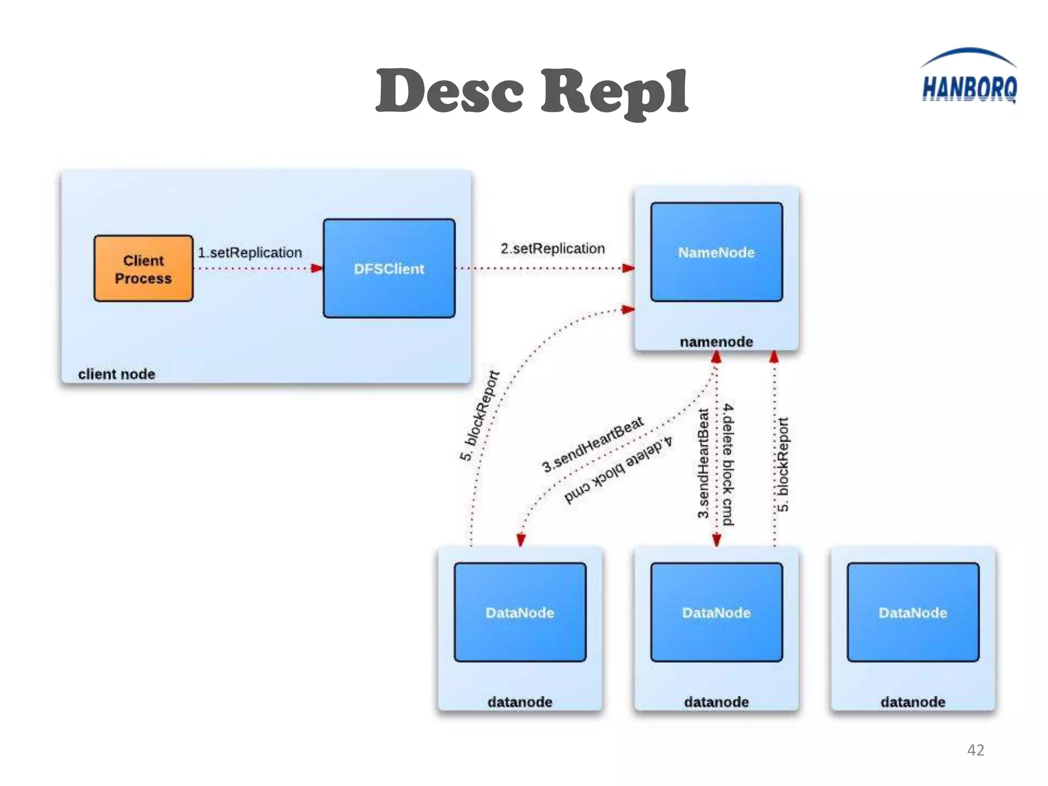 Desc Repl
•




                42
 