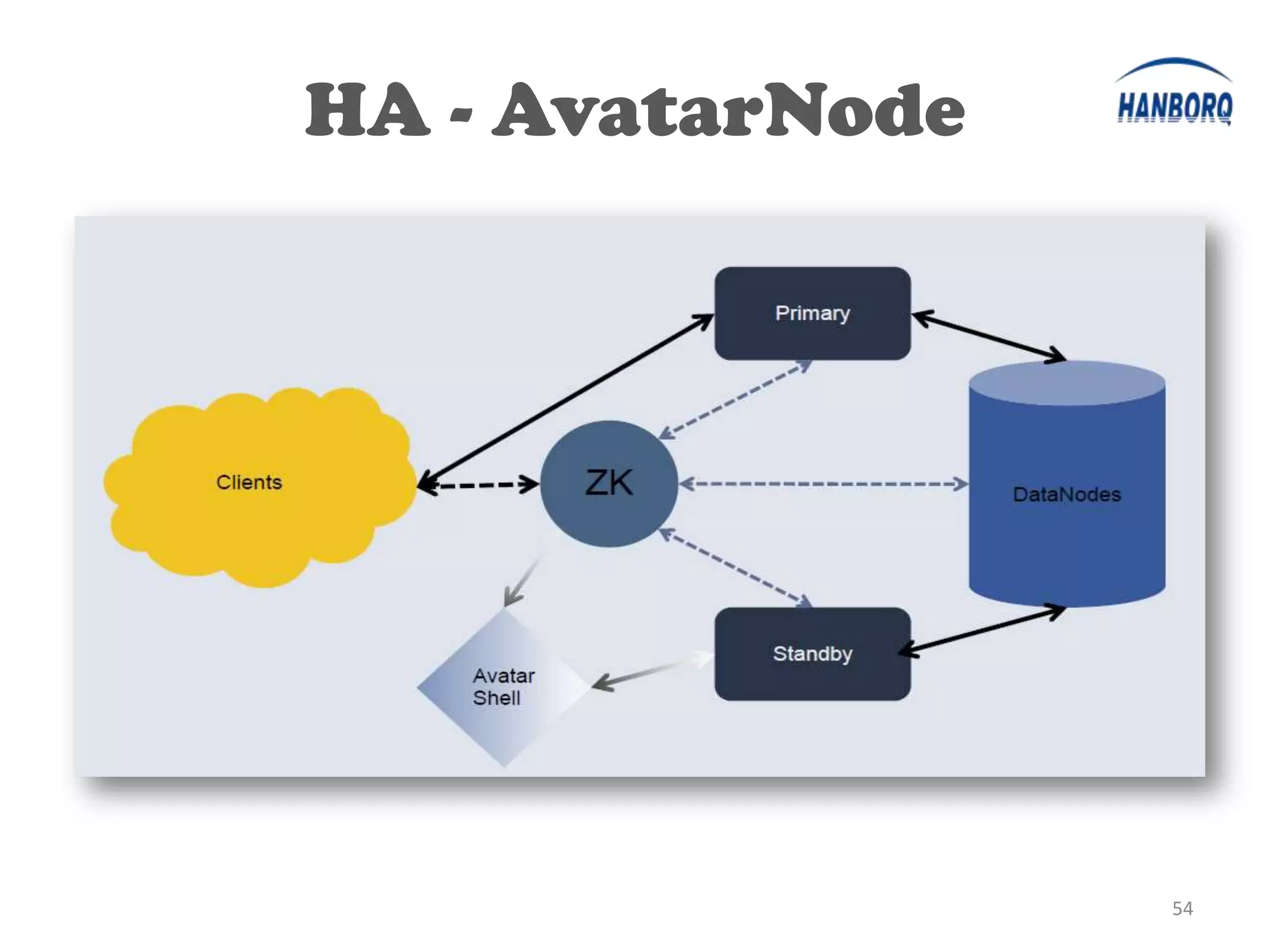HA - AvatarNode




                  54
 