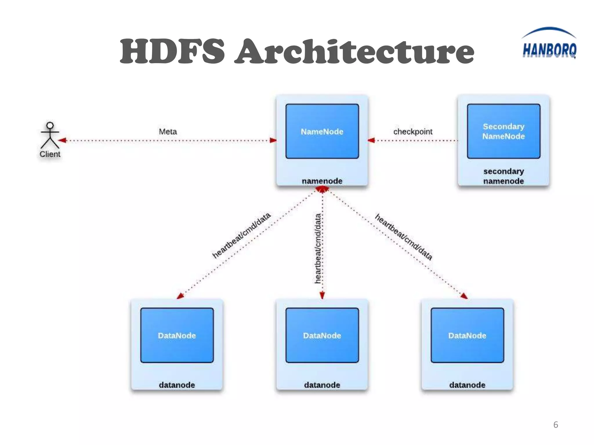 HDFS Architecture
•




                        6
 