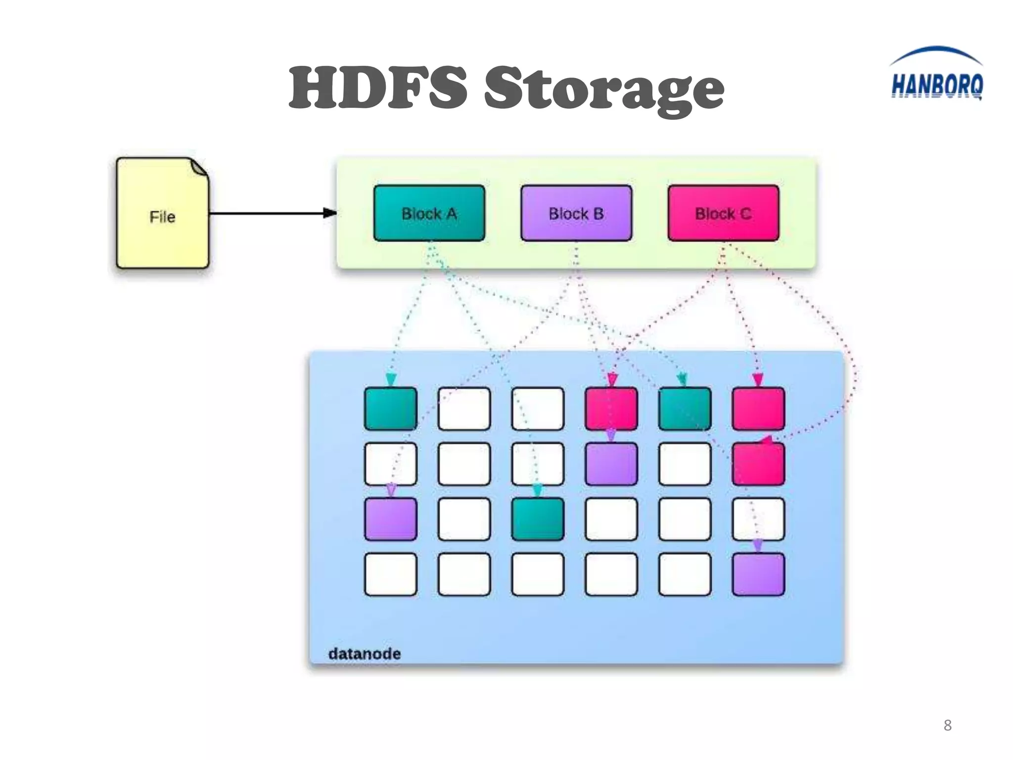 HDFS Storage




               8
 