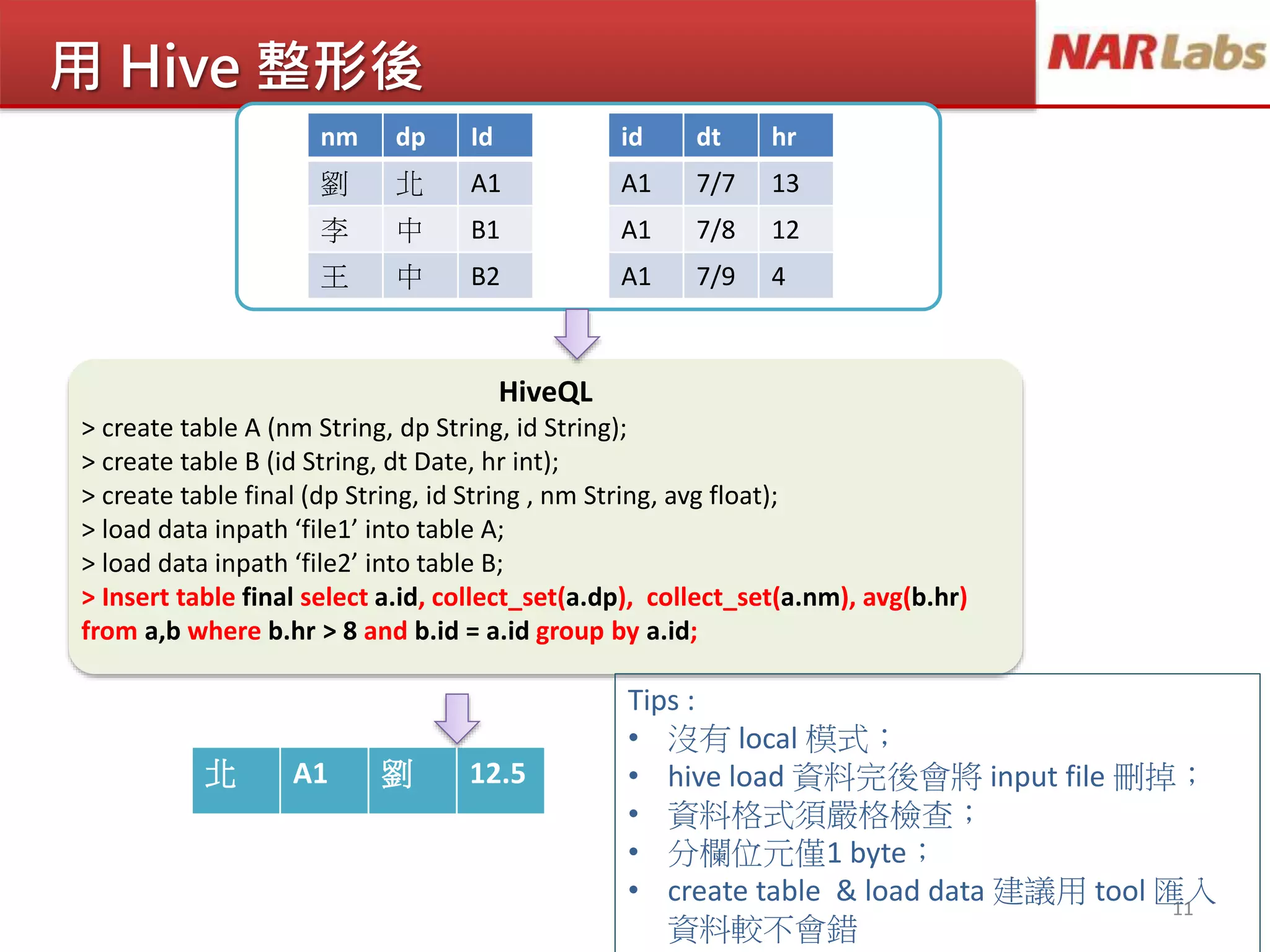 用 Hive 整形後
11
北 A1 劉 12.5
HiveQL
> create table A (nm String, dp String, id String);
> create table B (id String, dt Date, hr int);
> create table final (dp String, id String , nm String, avg float);
> load data inpath ‘file1’ into table A;
> load data inpath ‘file2’ into table B;
> Insert table final select a.id, collect_set(a.dp), collect_set(a.nm), avg(b.hr)
from a,b where b.hr > 8 and b.id = a.id group by a.id;
nm dp Id id dt hr
劉 北 A1 A1 7/7 13
李 中 B1 A1 7/8 12
王 中 B2 A1 7/9 4
Tips :
• 沒有 local 模式；
• hive load 資料完後會將 input file 刪掉；
• 資料格式須嚴格檢查；
• 分欄位元僅1 byte；
• create table & load data 建議用 tool 匯入
資料較不會錯
 