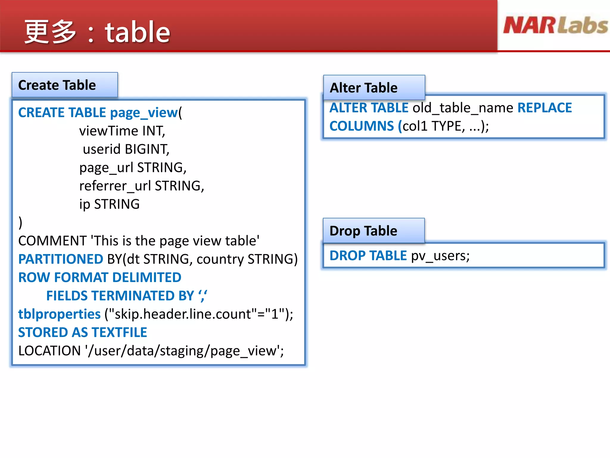 更多：table
CREATE TABLE page_view(
viewTime INT,
userid BIGINT,
page_url STRING,
referrer_url STRING,
ip STRING
)
COMMENT 'This is the page view table'
PARTITIONED BY(dt STRING, country STRING)
ROW FORMAT DELIMITED
FIELDS TERMINATED BY ‘,‘
tblproperties ("skip.header.line.count"="1");
STORED AS TEXTFILE
LOCATION '/user/data/staging/page_view';
DROP TABLE pv_users;
ALTER TABLE old_table_name REPLACE
COLUMNS (col1 TYPE, ...);
Create Table Alter Table
Drop Table
 