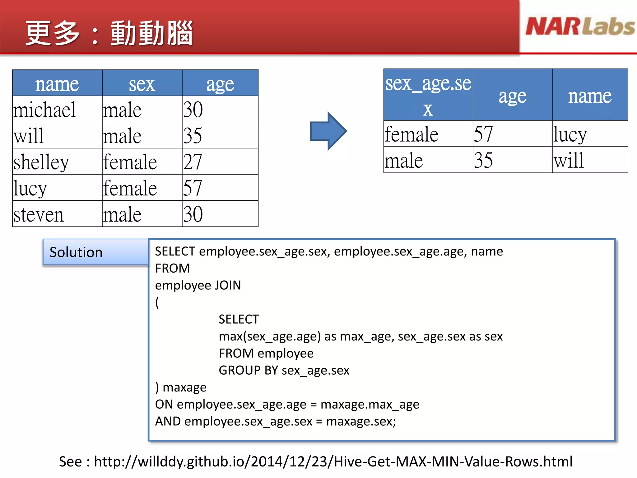 更多：動動腦
name sex age
michael male 30
will male 35
shelley female 27
lucy female 57
steven male 30
sex_age.se
x
age name
female 57 lucy
male 35 will
See : http://willddy.github.io/2014/12/23/Hive-Get-MAX-MIN-Value-Rows.html
SELECT employee.sex_age.sex, employee.sex_age.age, name
FROM
employee JOIN
(
SELECT
max(sex_age.age) as max_age, sex_age.sex as sex
FROM employee
GROUP BY sex_age.sex
) maxage
ON employee.sex_age.age = maxage.max_age
AND employee.sex_age.sex = maxage.sex;
Solution
 