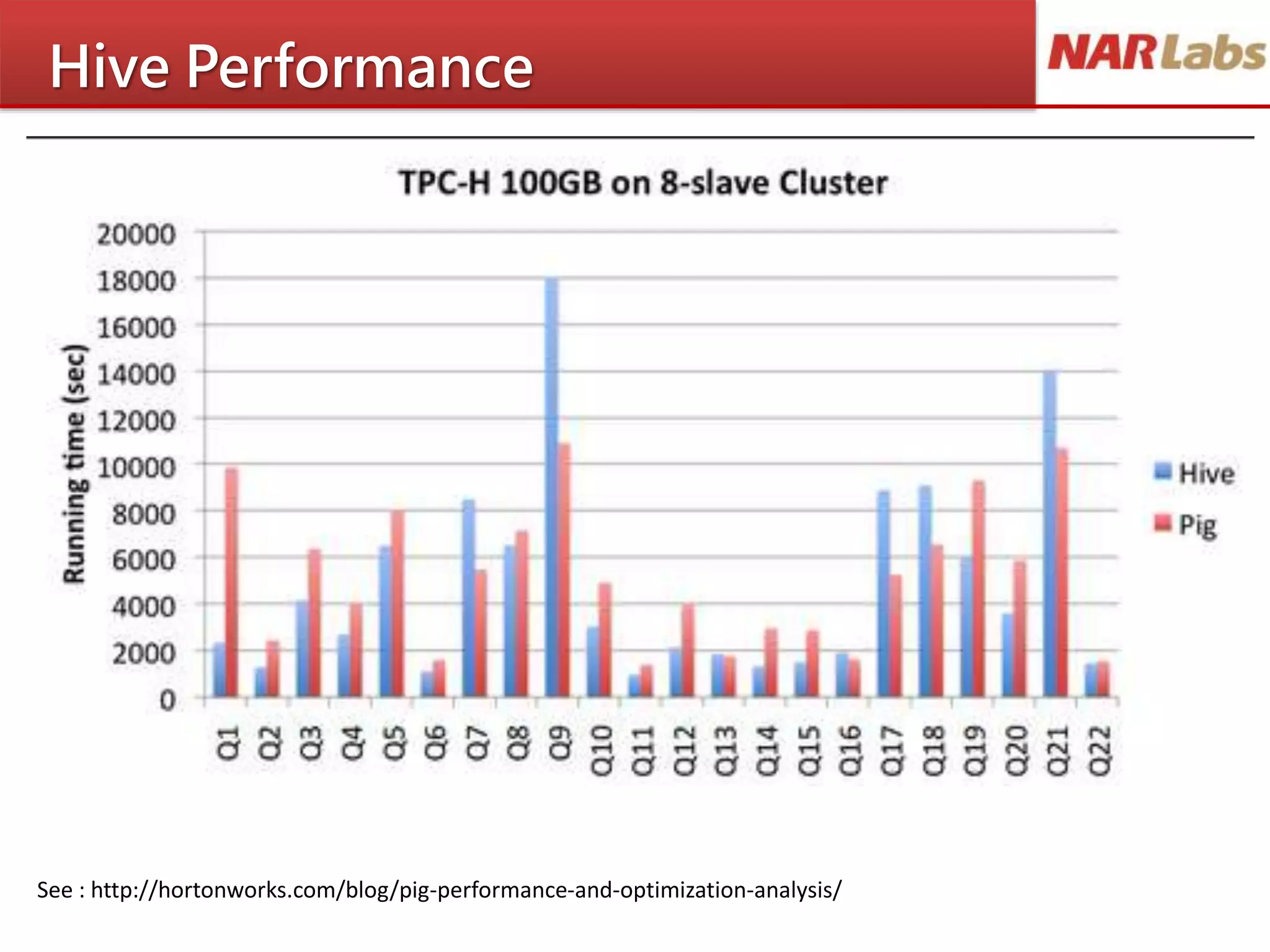 Hive Performance
See : http://hortonworks.com/blog/pig-performance-and-optimization-analysis/
 