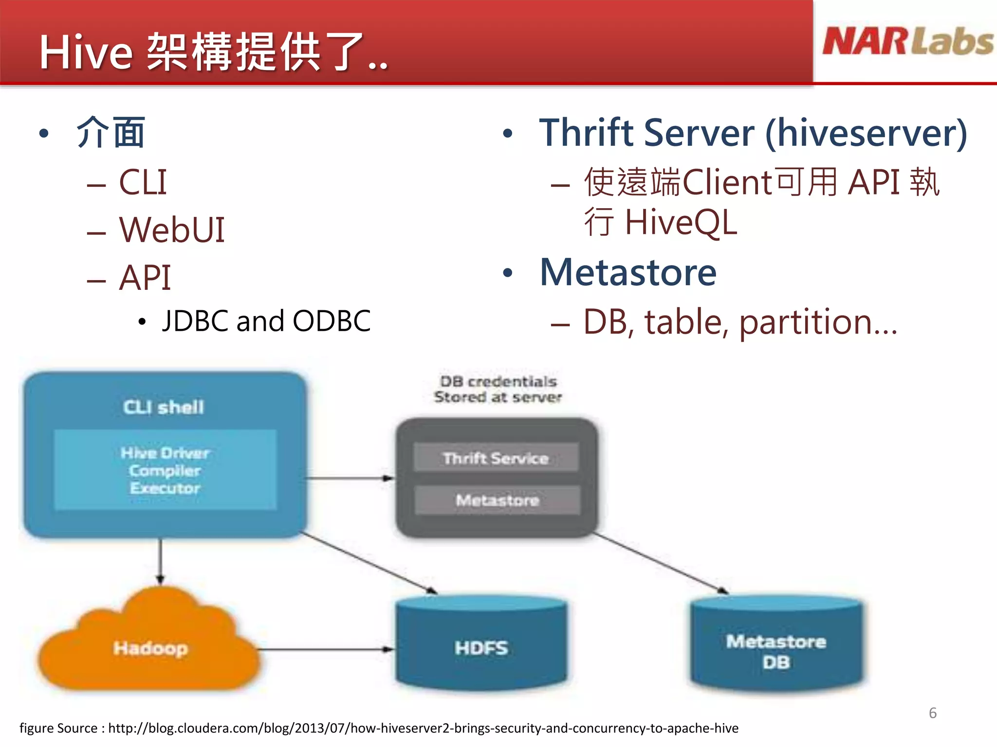 Hive 架構提供了..
• 介面
– CLI
– WebUI
– API
• JDBC and ODBC
• Thrift Server (hiveserver)
– 使遠端Client可用 API 執
行 HiveQL
• Metastore
– DB, table, partition…
6
figure Source : http://blog.cloudera.com/blog/2013/07/how-hiveserver2-brings-security-and-concurrency-to-apache-hive
 