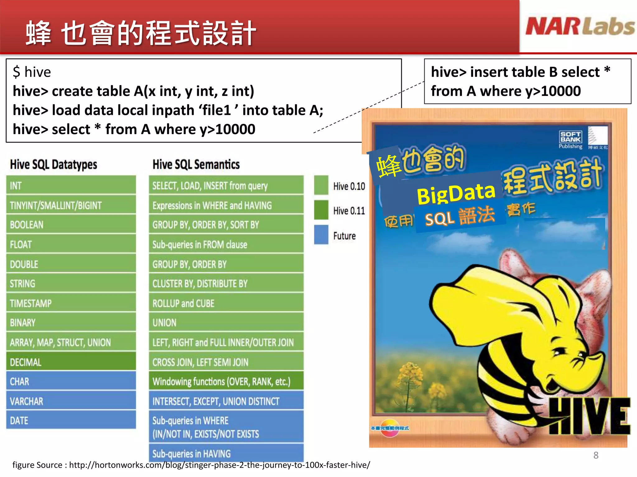 蜂 也會的程式設計
8
$ hive
hive> create table A(x int, y int, z int)
hive> load data local inpath ‘file1 ’ into table A;
hive> select * from A where y>10000
hive> insert table B select *
from A where y>10000
figure Source : http://hortonworks.com/blog/stinger-phase-2-the-journey-to-100x-faster-hive/
 