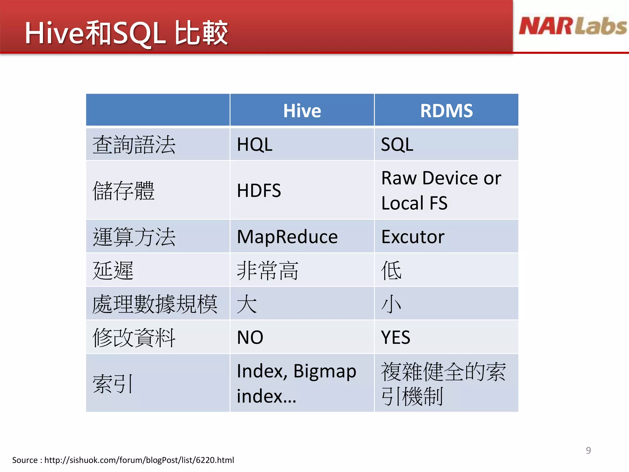 Hive和SQL 比較
Hive RDMS
查詢語法 HQL SQL
儲存體 HDFS
Raw Device or
Local FS
運算方法 MapReduce Excutor
延遲 非常高 低
處理數據規模 大 小
修改資料 NO YES
索引
Index, Bigmap
index…
複雜健全的索
引機制
9
Source : http://sishuok.com/forum/blogPost/list/6220.html
 