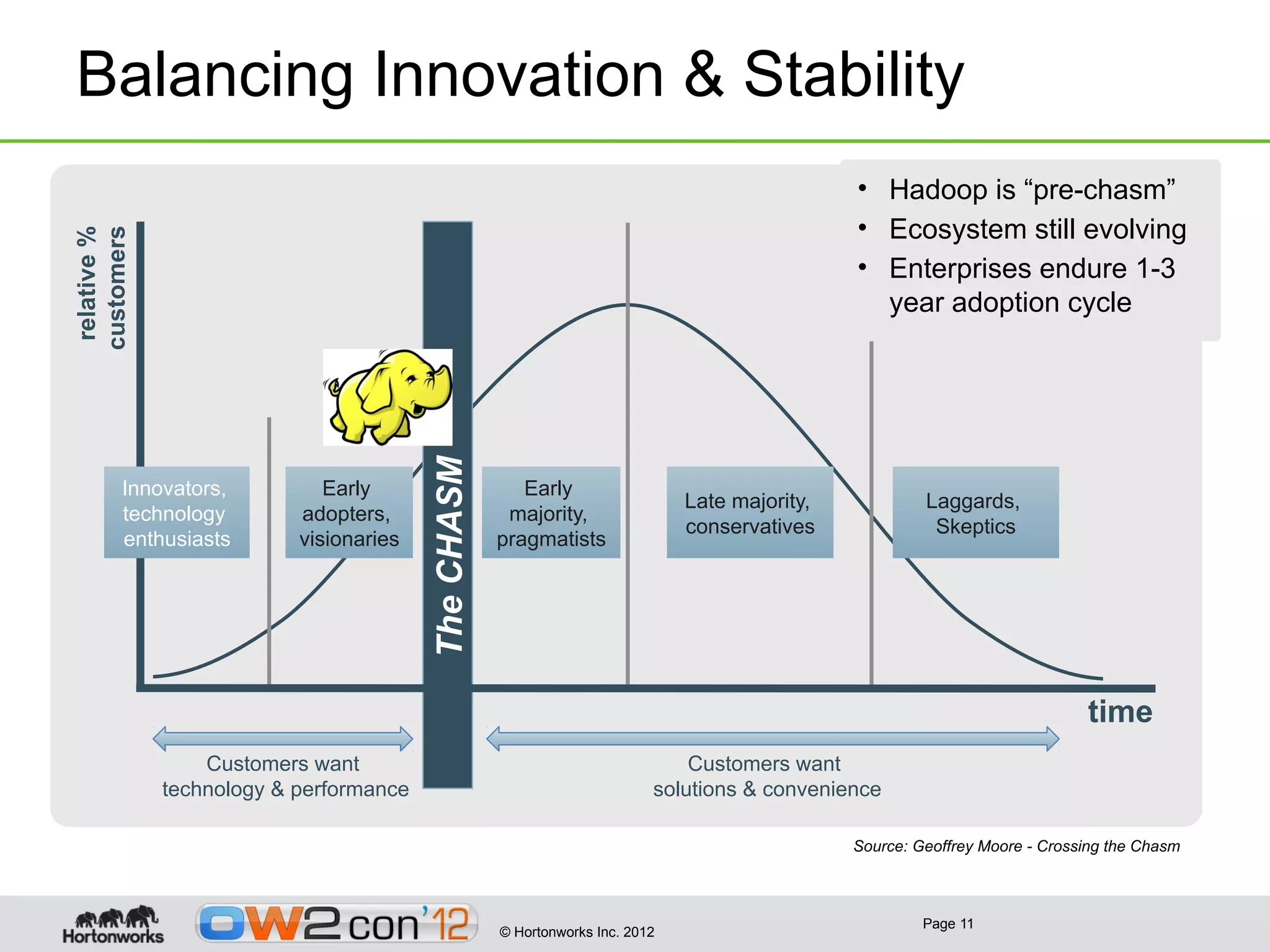 Balancing Innovation & Stability
                                                                                                • Hadoop is “pre-chasm”
                                                                                                • Ecosystem still evolving
customers
 relative %




                                                                                                • Enterprises endure 1-3
                                                                                                  year adoption cycle




                                         The CHASM
         Innovators,          Early                     Early
                                                                               Late majority,            Laggards,
         technology        adopters,                  majority,
                                                                               conservatives              Skeptics
         enthusiasts       visionaries               pragmatists




                                                                                                                              time
                  Customers want                                               Customers want
              technology & performance                                     solutions & convenience

                                                                                                Source: Geoffrey Moore - Crossing the Chasm



                                                                                                         Page 11
                                                     © Hortonworks Inc. 2012
 