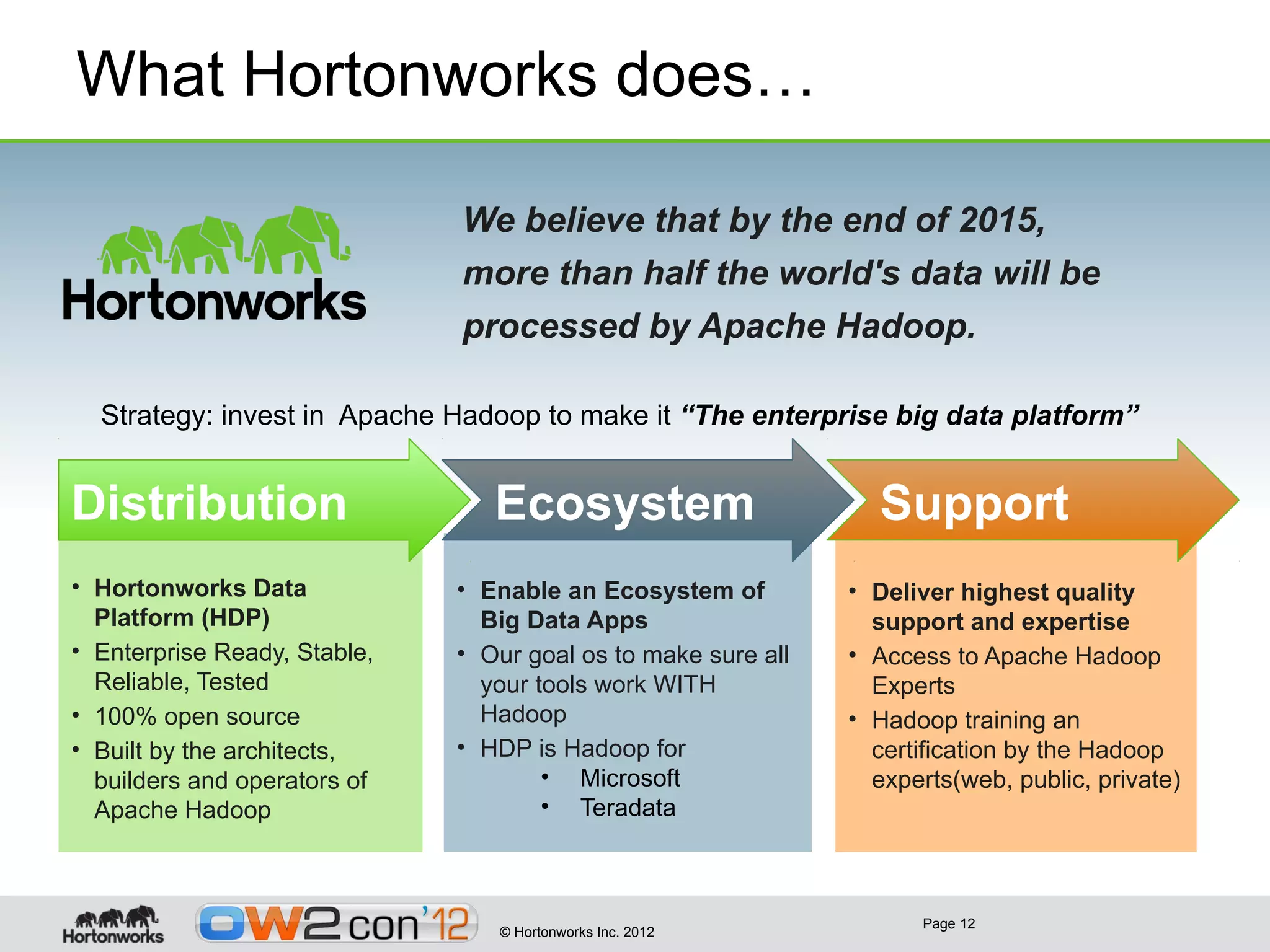 What Hortonworks does…

                              We believe that by the end of 2015,
                              more than half the world's data will be
                              processed by Apache Hadoop.

  Strategy: invest in Apache Hadoop to make it “The enterprise big data platform”


Distribution                     Ecosystem                       Support
• Hortonworks Data            • Enable an Ecosystem of         • Deliver highest quality
  Platform (HDP)                Big Data Apps                    support and expertise
• Enterprise Ready, Stable,   • Our goal os to make sure all   • Access to Apache Hadoop
  Reliable, Tested              your tools work WITH             Experts
• 100% open source              Hadoop                         • Hadoop training an
• Built by the architects,    • HDP is Hadoop for                certification by the Hadoop
  builders and operators of           • Microsoft                experts(web, public, private)
  Apache Hadoop                       • Teradata



                                                                     Page 12
                                 © Hortonworks Inc. 2012
 