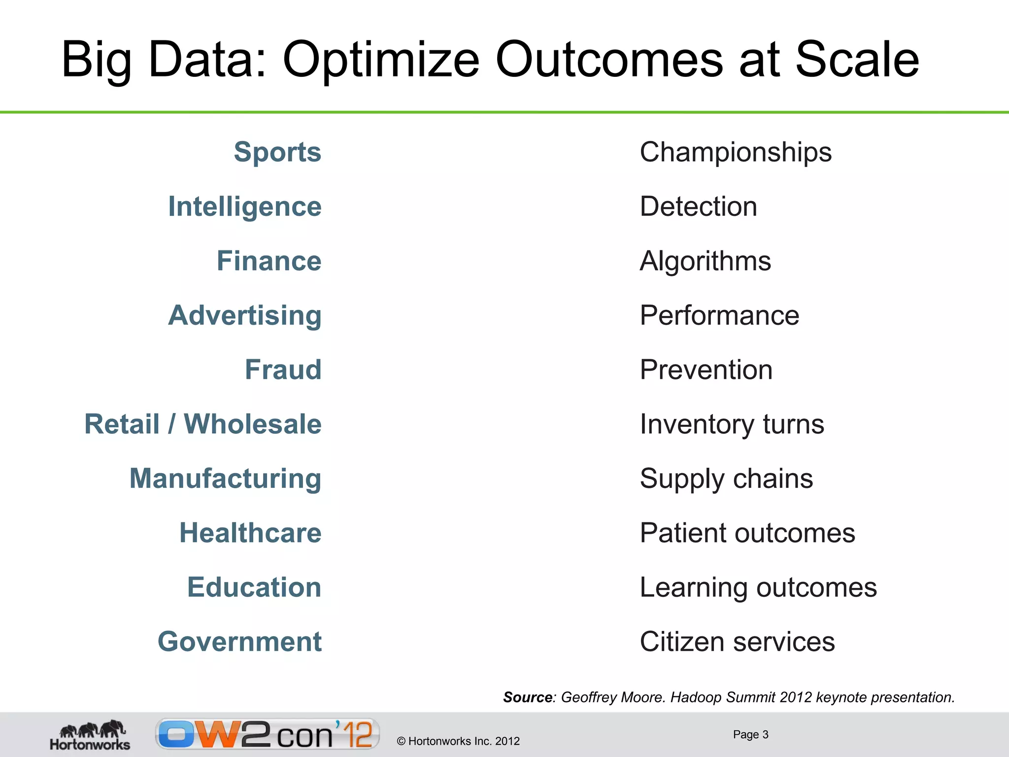 Big Data: Optimize Outcomes at Scale
           Sports           optimize                       Championships
      Intelligence          optimize                       Detection
         Finance            optimize                       Algorithms
      Advertising           optimize                       Performance
            Fraud           optimize                       Prevention
Retail / Wholesale          optimize                       Inventory turns
   Manufacturing            optimize                       Supply chains
       Healthcare           optimize                       Patient outcomes
       Education            optimize                       Learning outcomes
     Government             optimize                       Citizen services
                                        Source: Geoffrey Moore. Hadoop Summit 2012 keynote presentation.

                                                                        Page 3
                     © Hortonworks Inc. 2012
 