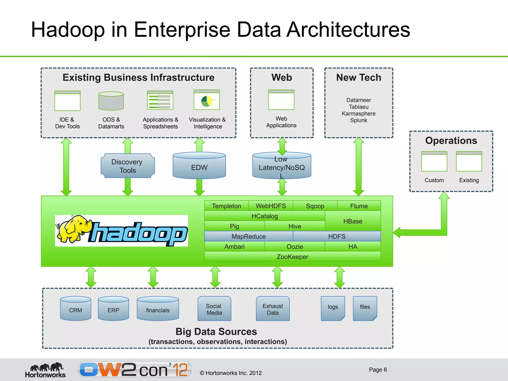 Hadoop in Enterprise Data Architectures

    Existing Business Infrastructure                                            Web                       New Tech

                                                                                                               Datameer
                                                                                                                Tablaeu
                                                                                                              Karmasphere
   IDE &       ODS &          Applications &   Visualization &                   Web                             Splunk
  Dev Tools   Datamarts       Spreadsheets       Intelligence                 Applications

                                                                                                                                  Operations

                  Discovery                                                  Low
                    Tools                      EDW                       Latency/NoSQ
                                                                               L
                                                                                                                                  Custom   Existing



                                                        Templeton       WebHDFS                Sqoop            Flume
                                                                       HCatalog
                                                                                                              HBase
                                                                 Pig                   Hive
                                                                 MapReduce                             HDFS
                                                              Ambari                   Oozie                    HA
                                                                                  ZooKeeper




                                                     Social                  Exhaust                   logs          files
       CRM       ERP           financials            Media                    Data


                                            Big Data Sources
                                (transactions, observations, interactions)


                                                                                                                         Page 6
                                                   © Hortonworks Inc. 2012
 