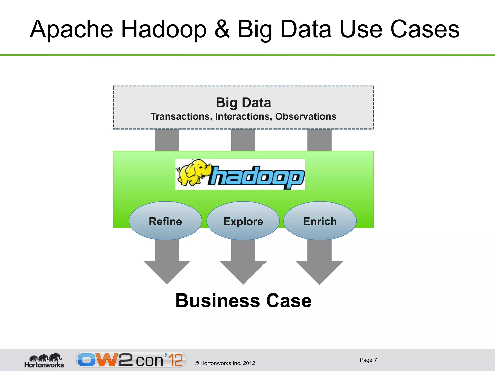 Apache Hadoop & Big Data Use Cases

                         Big Data
         Transactions, Interactions, Observations




         Refine             Explore         Enrich




              Business Case

                                                     Page 7
                  © Hortonworks Inc. 2012
 