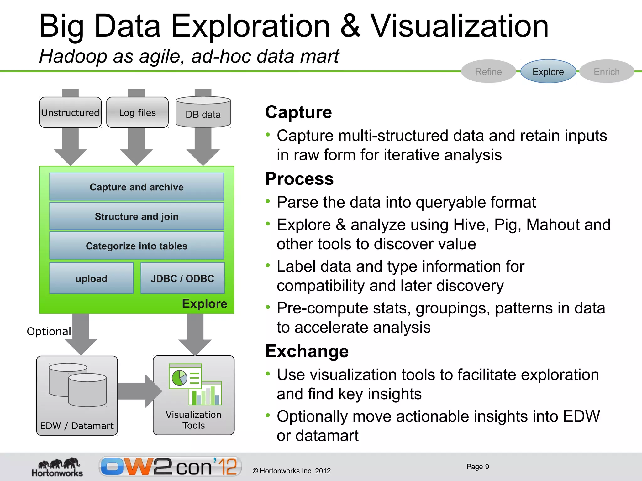 Big Data Exploration & Visualization
  Hadoop as agile, ad-hoc data mart
                                                                                   Refine   Explore   Enrich



  Unstructured      Log files       DB data        Capture
                                                   • Capture multi-structured data and retain inputs
                                                     in raw form for iterative analysis
             Capture and archive
                                                   Process
                                                   • Parse the data into queryable format
              Structure and join
                                                   • Explore & analyze using Hive, Pig, Mahout and
            Categorize into tables                   other tools to discover value
                                                   • Label data and type information for
           upload          JDBC / ODBC
                                                     compatibility and later discovery
                                   Explore         • Pre-compute stats, groupings, patterns in data
Optional                                             to accelerate analysis
                                                   Exchange
                                                   • Use visualization tools to facilitate exploration
                                                     and find key insights
                                Visualization
                                    Tools
                                                   • Optionally move actionable insights into EDW
  EDW / Datamart
                                                     or datamart
                                                                                 Page 9
                                                © Hortonworks Inc. 2012
 