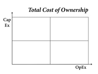 Total Cost of Ownership
Cap
Ex




                        OpEx
 