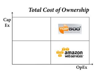 Total Cost of Ownership
Cap
Ex




                        OpEx
 