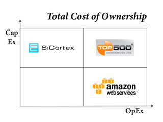Total Cost of Ownership
Cap
Ex




                        OpEx
 