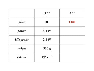 3.5”     2.5”

  price       €80      €180

  power      3.4 W

idle power   2.8 W

 weight       330 g

 volume      195 cm³
 