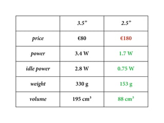 3.5”      2.5”

  price       €80      €180

  power      3.4 W     1.7 W

idle power   2.8 W     0.75 W

 weight       330 g    153 g

 volume      195 cm³   88 cm³
 