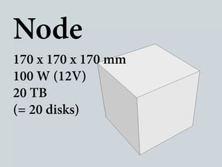 Node
170 x 170 x 170 mm
100 W (12V)
20 TB
(= 20 disks)
 