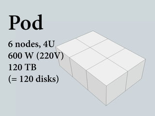 Pod
6 nodes, 4U
600 W (220V)
120 TB
(= 120 disks)
 