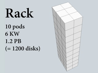 Rack
10 pods
6 KW
1.2 PB
(= 1200 disks)
 