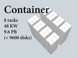 Container
8 racks
48 KW
9.6 PB
(= 9600 disks)
 